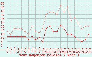 Courbe de la force du vent pour Punta Galea