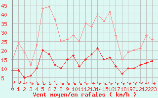 Courbe de la force du vent pour Schauenburg-Elgershausen