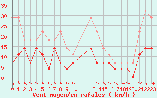 Courbe de la force du vent pour Storlien-Visjovalen