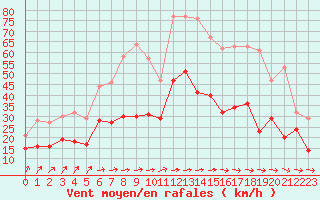 Courbe de la force du vent pour Bordeaux (33)