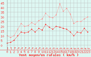 Courbe de la force du vent pour Albi (81)