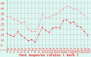 Courbe de la force du vent pour Lannion (22)