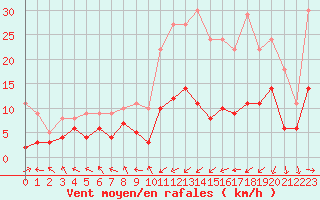 Courbe de la force du vent pour Pau (64)