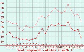 Courbe de la force du vent pour Lannion (22)