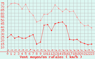 Courbe de la force du vent pour Cap Pertusato (2A)