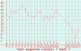 Courbe de la force du vent pour la bouée 6200024