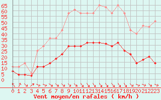 Courbe de la force du vent pour Zaragoza-Valdespartera