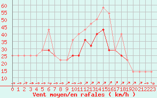 Courbe de la force du vent pour Holmon