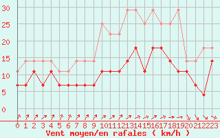 Courbe de la force du vent pour Anvers (Be)