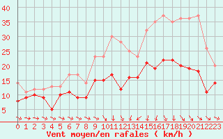 Courbe de la force du vent pour Saint-Brieuc (22)