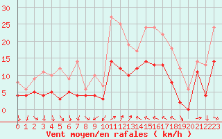 Courbe de la force du vent pour Hyres (83)