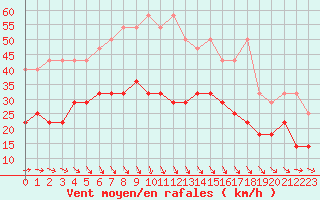 Courbe de la force du vent pour Emden-Koenigspolder