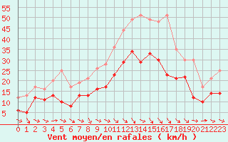 Courbe de la force du vent pour Bziers Cap d