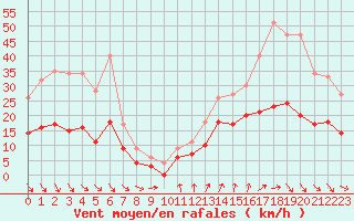 Courbe de la force du vent pour Cazaux (33)