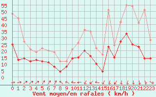 Courbe de la force du vent pour Orly (91)