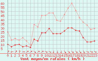 Courbe de la force du vent pour Bastia (2B)