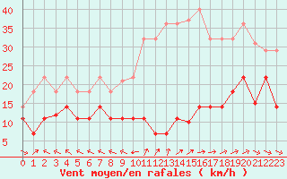 Courbe de la force du vent pour Alto de Los Leones