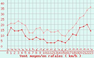 Courbe de la force du vent pour Peille (06)