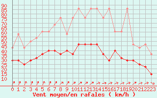 Courbe de la force du vent pour Charleroi (Be)