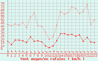 Courbe de la force du vent pour Saintes (17)