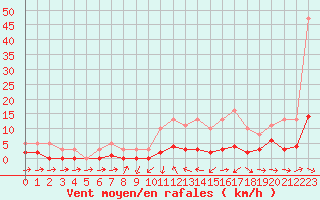 Courbe de la force du vent pour Bannay (18)