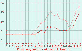Courbe de la force du vent pour Blus (40)