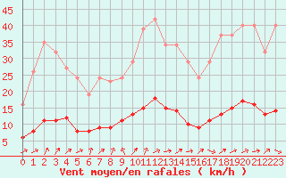 Courbe de la force du vent pour Ancey (21)