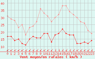 Courbe de la force du vent pour Ile d