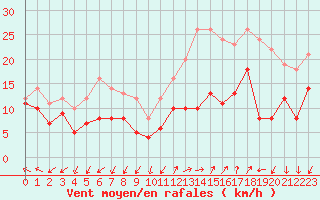 Courbe de la force du vent pour Millau - Soulobres (12)