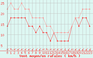 Courbe de la force du vent pour Axstal