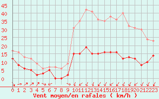 Courbe de la force du vent pour Le Puy-Chadrac (43)