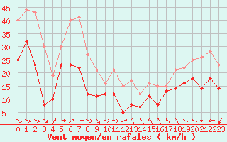 Courbe de la force du vent pour Montpellier (34)
