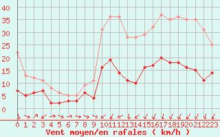 Courbe de la force du vent pour Charleville-Mzires (08)