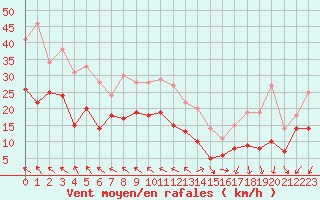 Courbe de la force du vent pour Bordeaux (33)