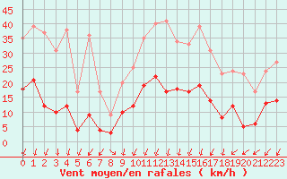 Courbe de la force du vent pour Montlimar (26)