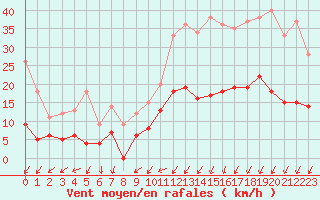 Courbe de la force du vent pour Caen (14)