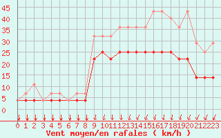 Courbe de la force du vent pour Koksijde (Be)