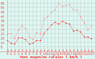 Courbe de la force du vent pour Aubenas - Lanas (07)