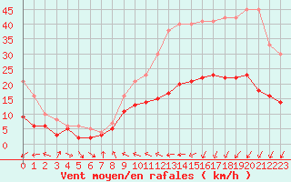 Courbe de la force du vent pour Caen (14)