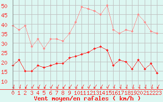 Courbe de la force du vent pour Montlimar (26)