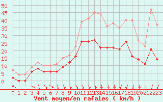 Courbe de la force du vent pour Brive-Souillac (19)
