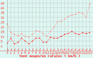 Courbe de la force du vent pour Cannes (06)