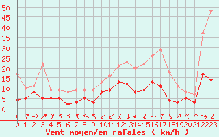 Courbe de la force du vent pour Chambry / Aix-Les-Bains (73)