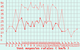 Courbe de la force du vent pour Pskov