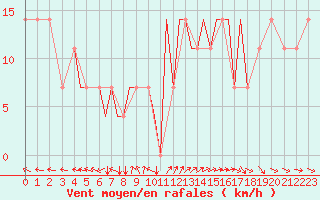 Courbe de la force du vent pour Petrozavodsk