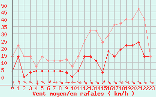 Courbe de la force du vent pour Palacios de la Sierra