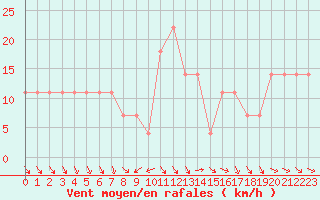 Courbe de la force du vent pour Retz