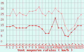 Courbe de la force du vent pour Hoherodskopf-Vogelsberg