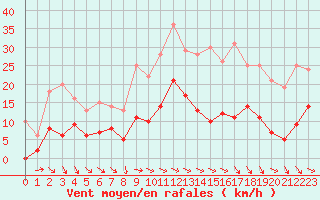 Courbe de la force du vent pour Clermont-Ferrand (63)