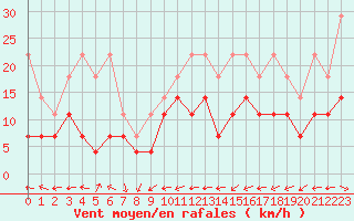 Courbe de la force du vent pour Oehringen